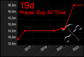 Total Graph of 19d