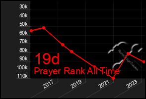 Total Graph of 19d