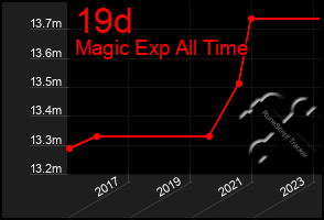 Total Graph of 19d