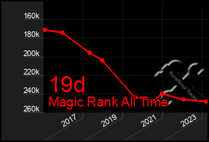 Total Graph of 19d