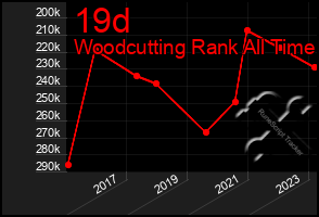 Total Graph of 19d