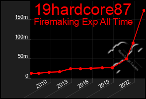 Total Graph of 19hardcore87