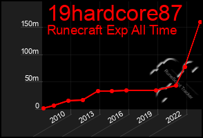 Total Graph of 19hardcore87