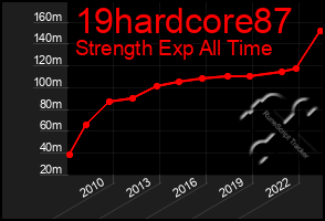 Total Graph of 19hardcore87