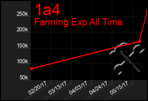 Total Graph of 1a4