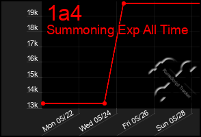 Total Graph of 1a4