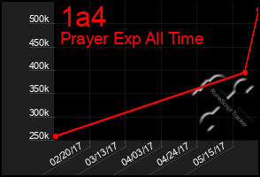 Total Graph of 1a4