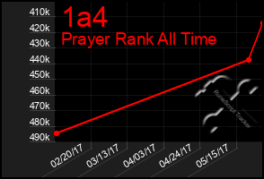 Total Graph of 1a4