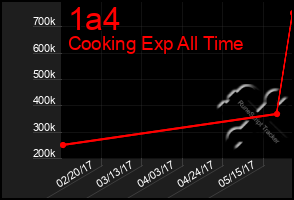 Total Graph of 1a4