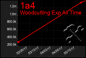 Total Graph of 1a4