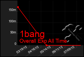 Total Graph of 1bang