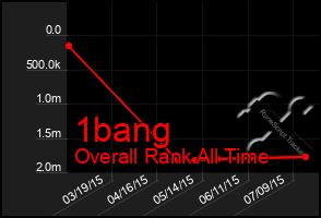 Total Graph of 1bang