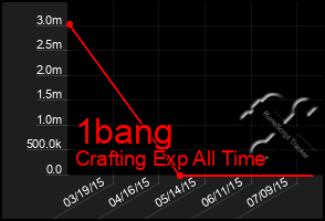 Total Graph of 1bang