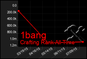 Total Graph of 1bang