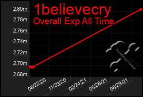 Total Graph of 1believecry