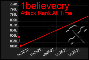 Total Graph of 1believecry