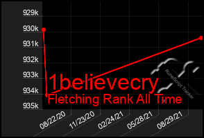 Total Graph of 1believecry