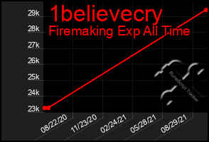 Total Graph of 1believecry