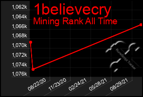 Total Graph of 1believecry