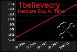 Total Graph of 1believecry