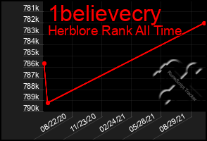 Total Graph of 1believecry