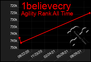 Total Graph of 1believecry