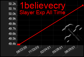 Total Graph of 1believecry