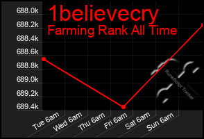 Total Graph of 1believecry