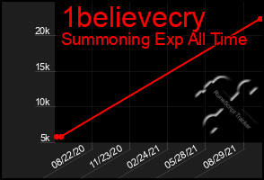 Total Graph of 1believecry