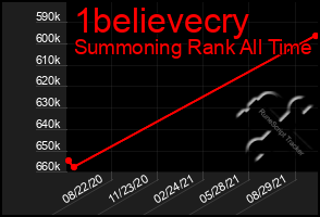 Total Graph of 1believecry