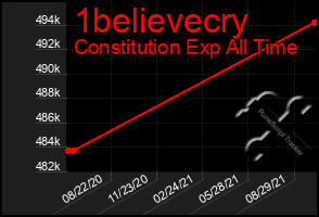 Total Graph of 1believecry