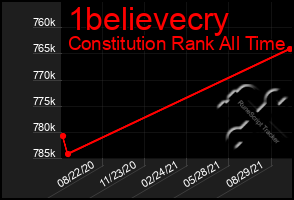 Total Graph of 1believecry