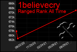 Total Graph of 1believecry