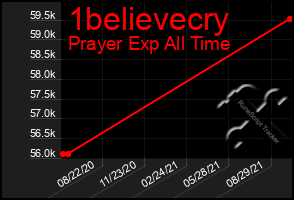 Total Graph of 1believecry