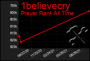 Total Graph of 1believecry