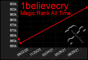 Total Graph of 1believecry