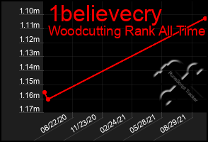 Total Graph of 1believecry