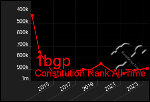 Total Graph of 1bgp