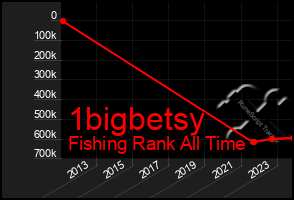 Total Graph of 1bigbetsy