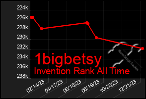 Total Graph of 1bigbetsy