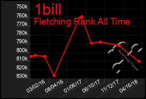 Total Graph of 1bill