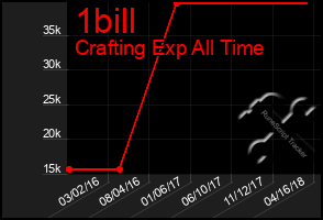 Total Graph of 1bill