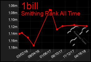 Total Graph of 1bill