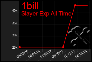 Total Graph of 1bill
