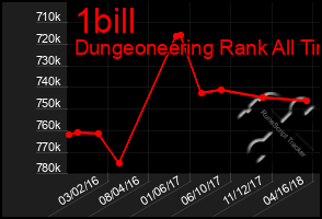 Total Graph of 1bill