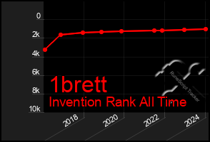 Total Graph of 1brett