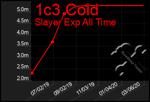 Total Graph of 1c3 Cold