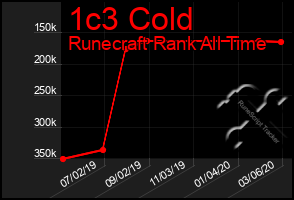 Total Graph of 1c3 Cold
