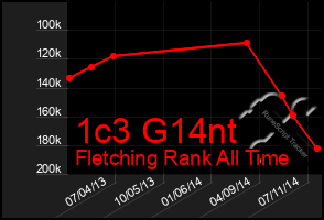 Total Graph of 1c3 G14nt