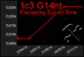 Total Graph of 1c3 G14nt